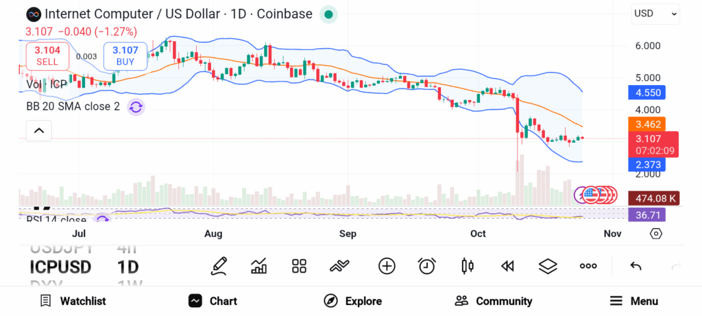 Las 3 principales criptomonedas listas para un fuerte repunte tras la reciente caída del mercado image 3