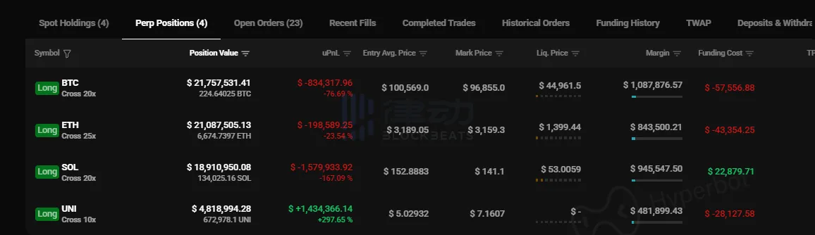 Plusieurs baleines à haut taux de réussite passent en mode « portage », les baleines ayant pris position sur UNI avant la hausse enregistrent actuellement une perte latente totale de 1,22 million de dollars sur leurs positions longues.