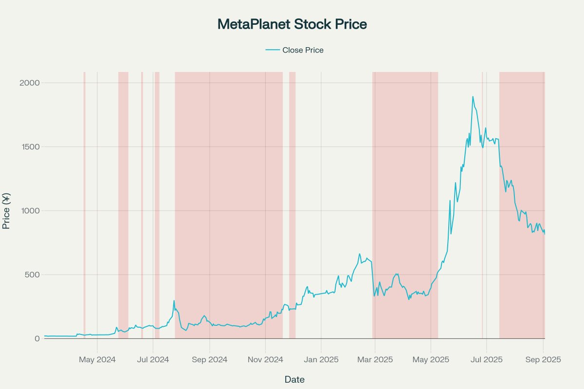 1 to 4: Bitcoin Drops Once, Treasury Companies Drop Four Times image 1