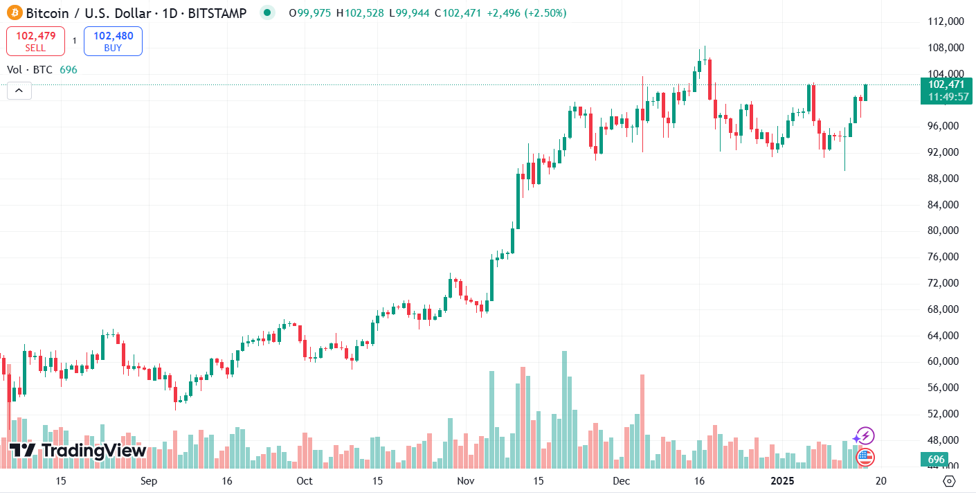 ارتفعت Bitcoin بأكثر من 102,400 ألف دولار، حيث راهن المستثمرون الأمريكيون بشكل كبير على عصر ترامب المؤيد للعملات المشفرة image 1