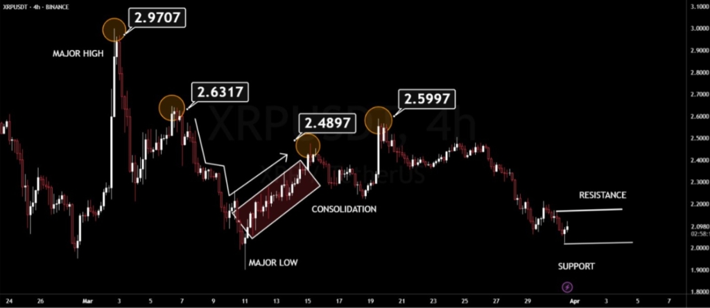 XRP Price Drops Below $2.10: The Worst-Performing Top 10 Crypto image 0