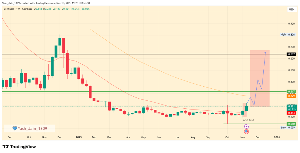 Starknet Price Prediction 2025: Can STRK Recover 250% Surge Again?