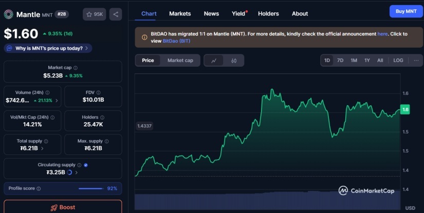 Mantle (MNT) Sube 9% y Alcanza un Nuevo Máximo Histórico image 0