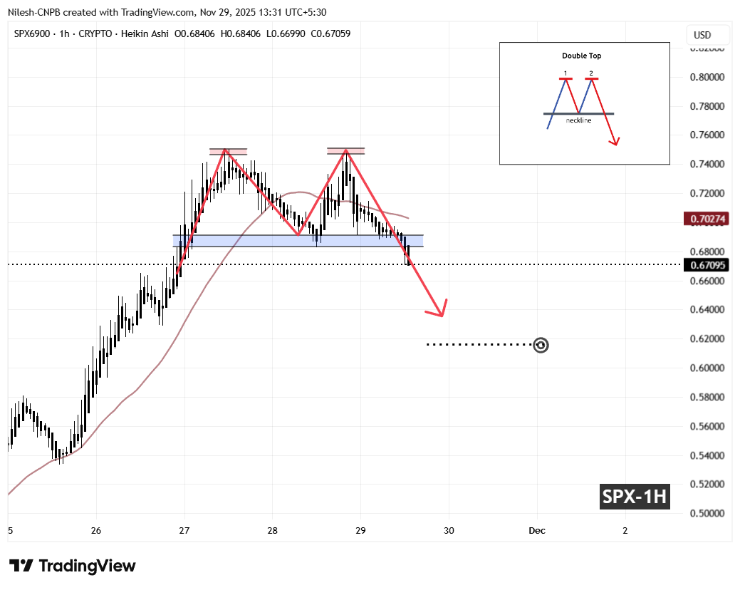 SPX6900 (SPX) To Dip Further? Key LTF Breakdown Hints at Potential Downside Move image 1