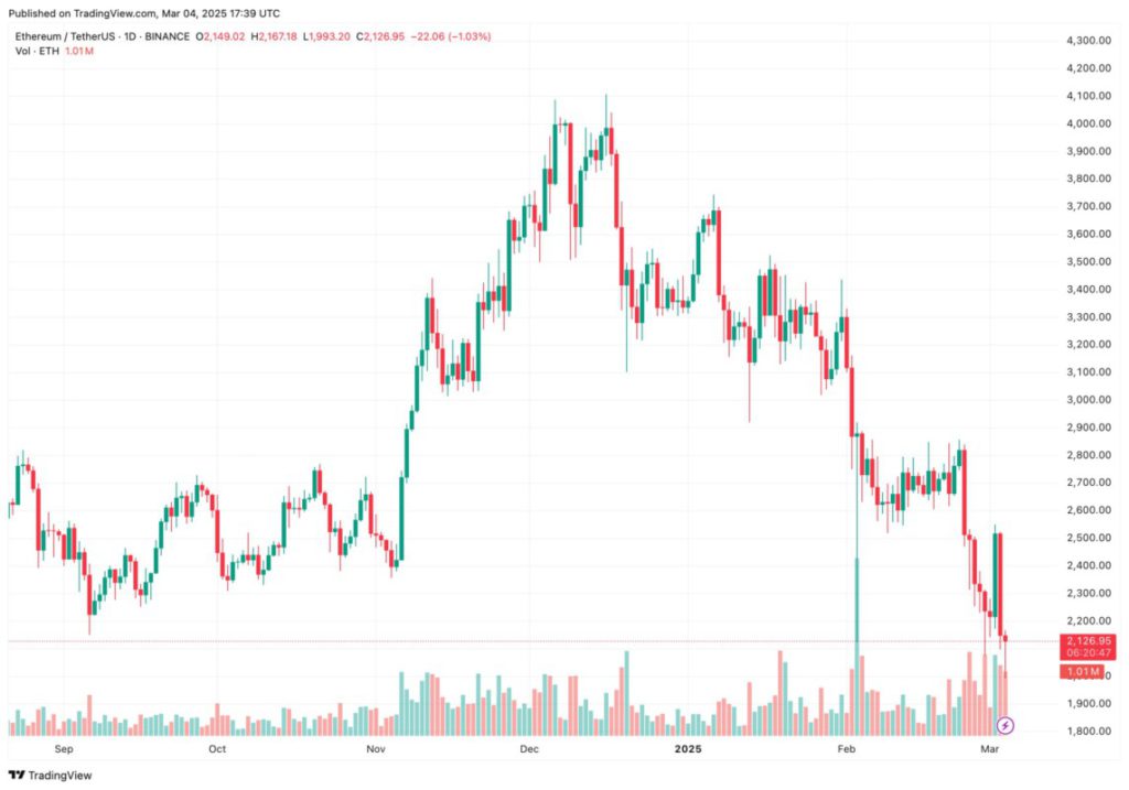 Ethereum (ETH) Melemah, Apakah Ini Waktu yang Tepat untuk Menjual? Ini Kata Analis! (6/3/25) image 2