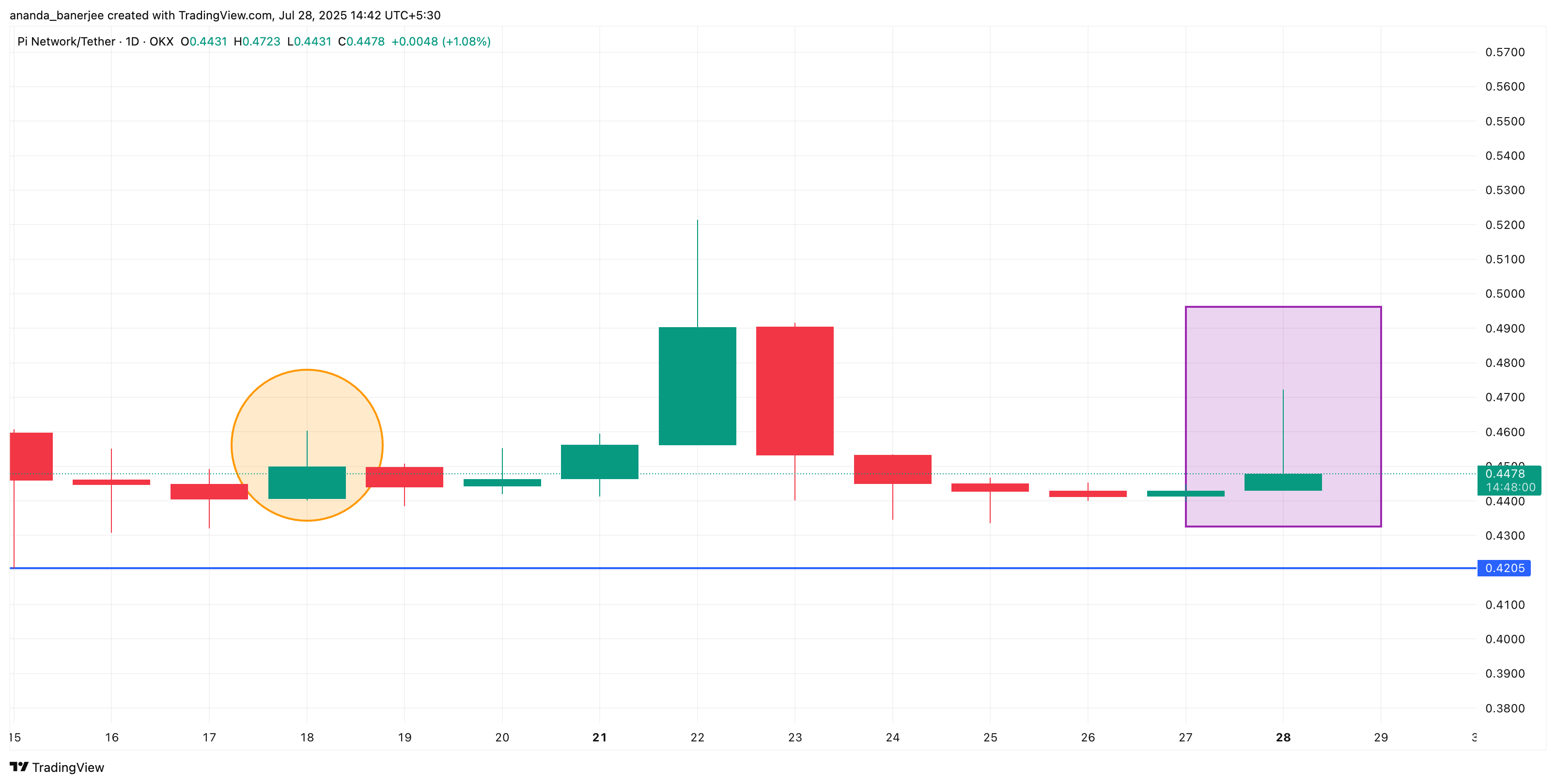 Pi Coin Reversal in Sight? 3 Bullish Patterns Suggest It Might Be image 2