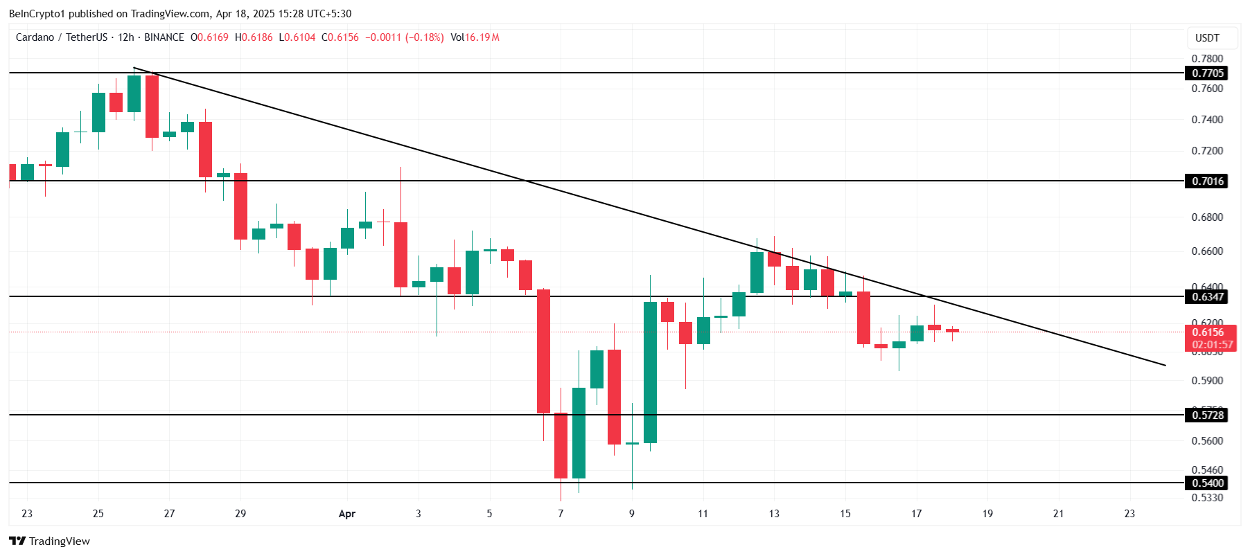 Cardano Is Vulnerable To Selling As Short-Term Holders; Profits Hit 5-Month High image 2