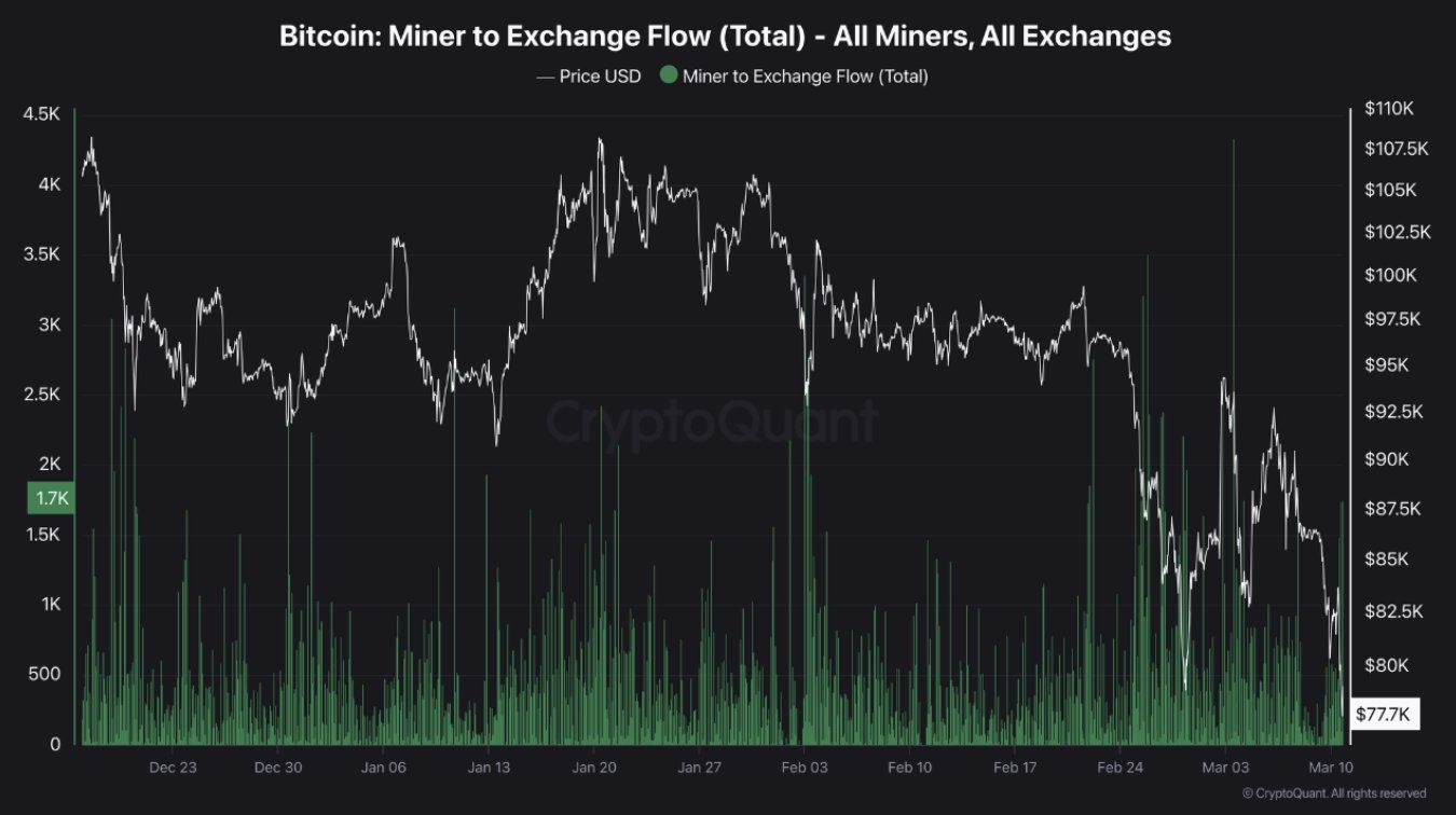 Bitcoin Miners Intensify Sell-Offs as Prices Drop to $77.7K image 1