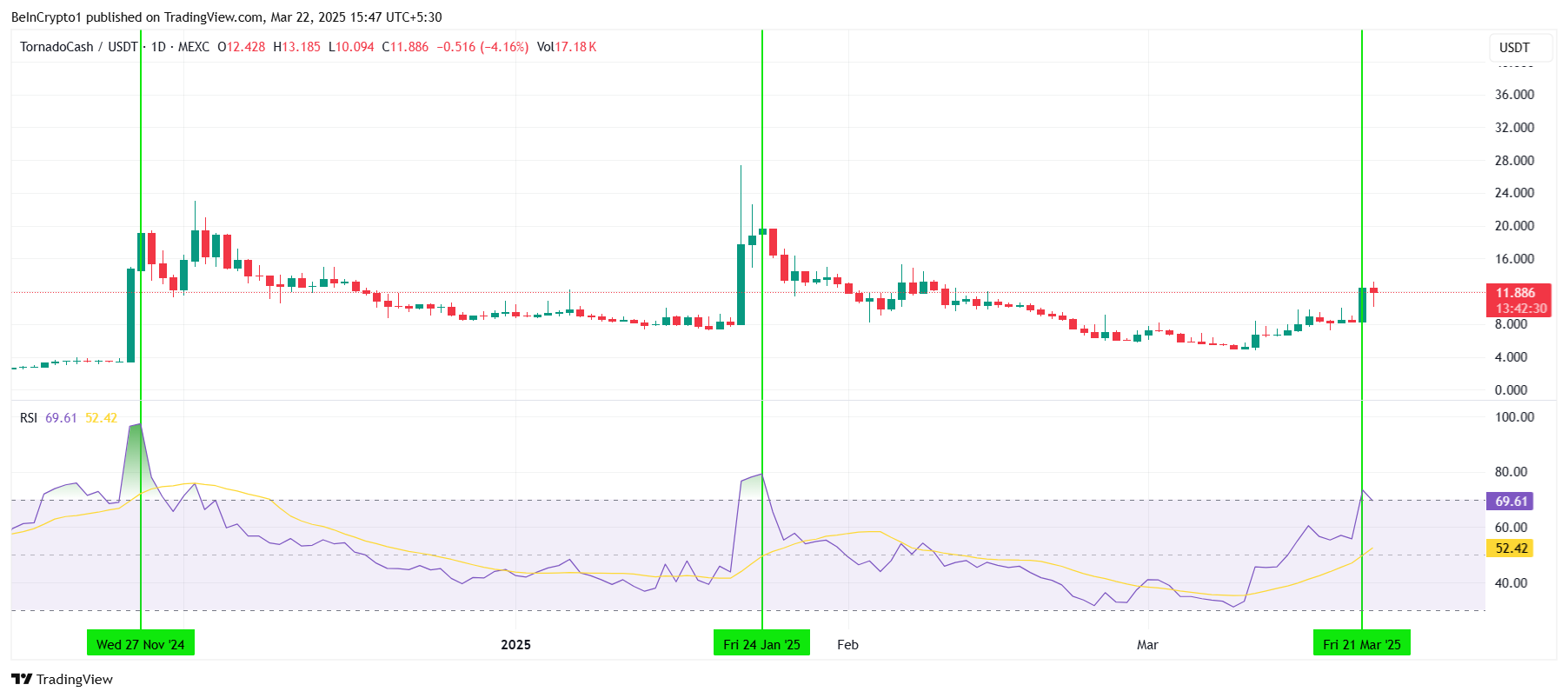 Tornado Cash’s Recent Surge Suggests Potential for Price Correction Amid Bearish Momentum