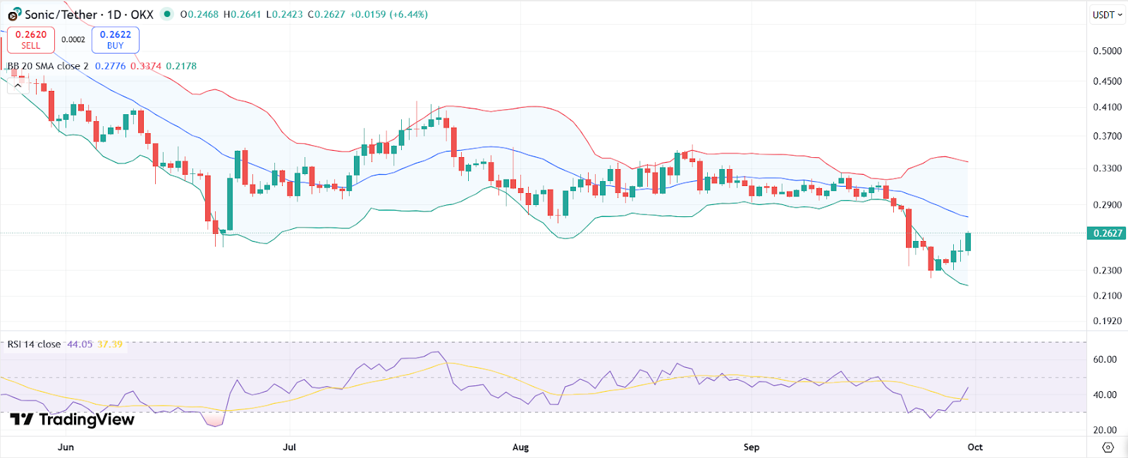 Токен Sonic вырос на 7% после запуска CMCC Global фонда экосистемы на $25 миллионов