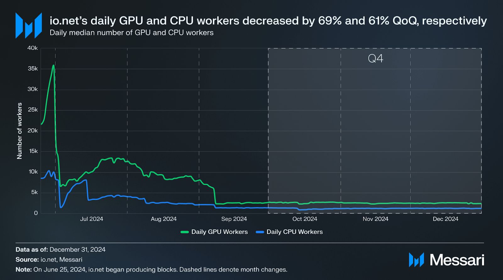 State of io.net Q4 2024 image 6