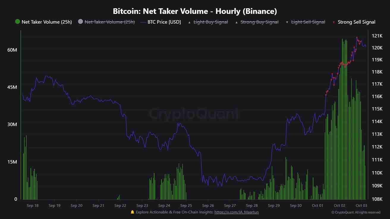 Bitcoin di Atas $120K Bisa Mencerminkan Longs Agresif dan Permintaan On-Chain yang Meningkat image 0