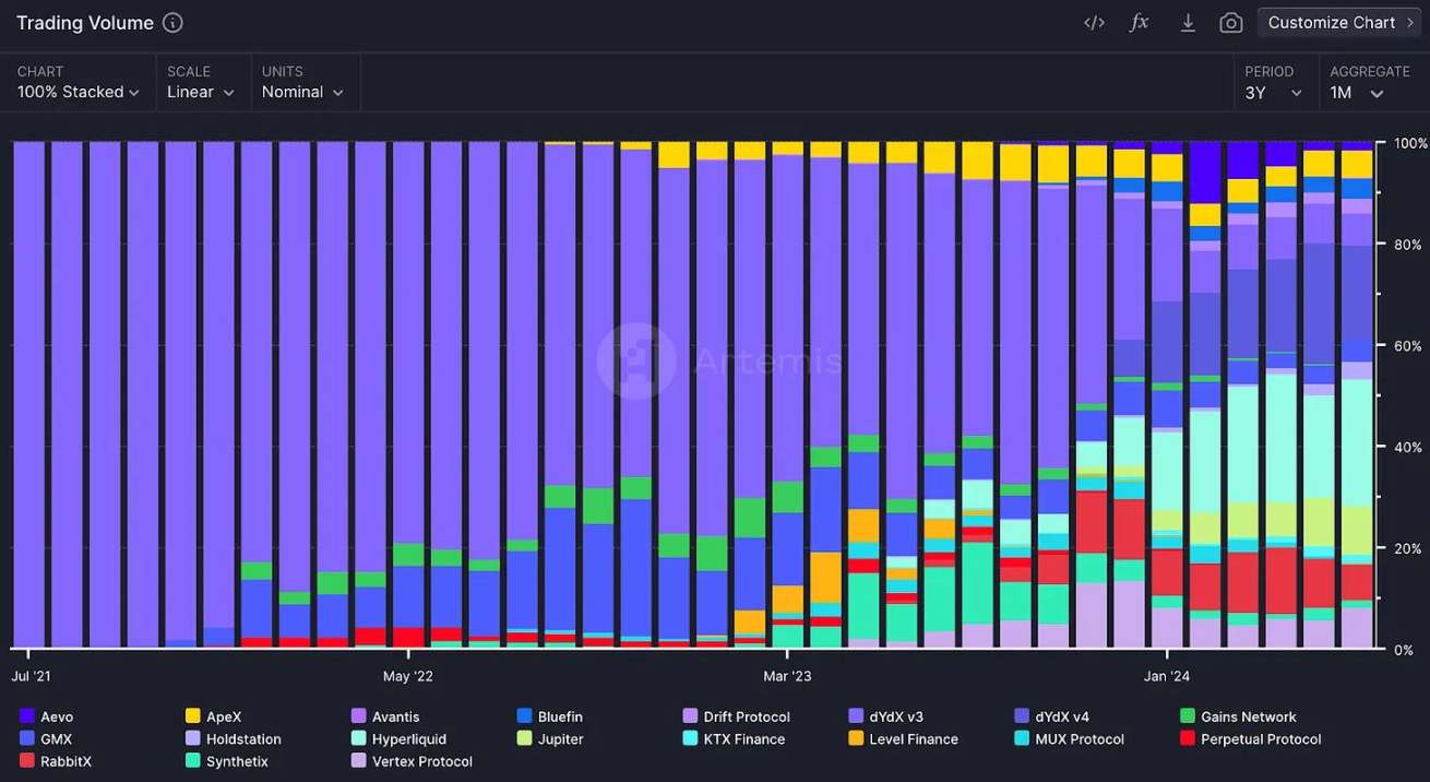 The evolution of perpetual DEX: from niche trading venue to driver of on-chain adoption image 2
