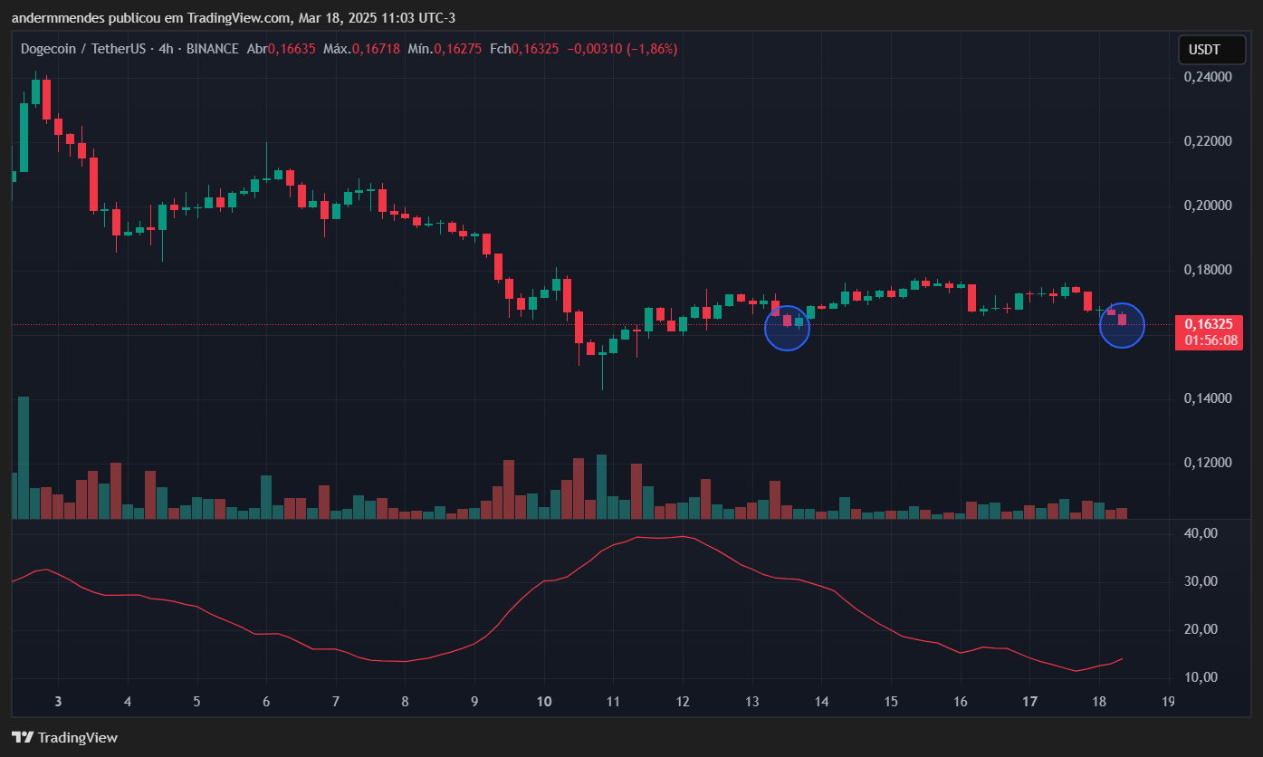 Dogecoin em momento crucial: para qual lado irá o preço? image 7