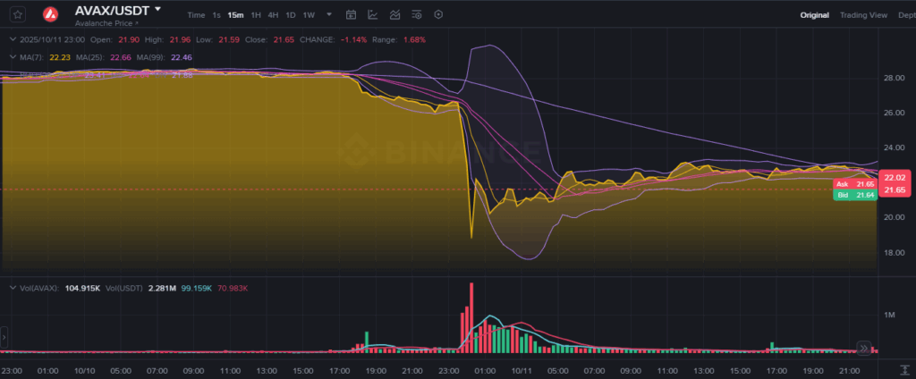 Chainlink ($LINK) Stalls at $22 and Avalanche ($AVAX) dips to $28, While All Momentum Is Shifting to Hedera (HBAR) image 1