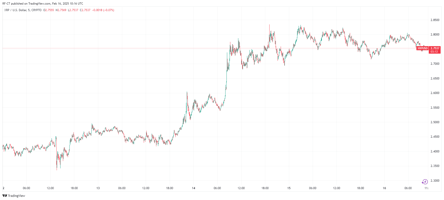 XRP Kurs Prognose: SEC Wendung, wichtige Widerstandsniveaus und neue ATH Prognosen