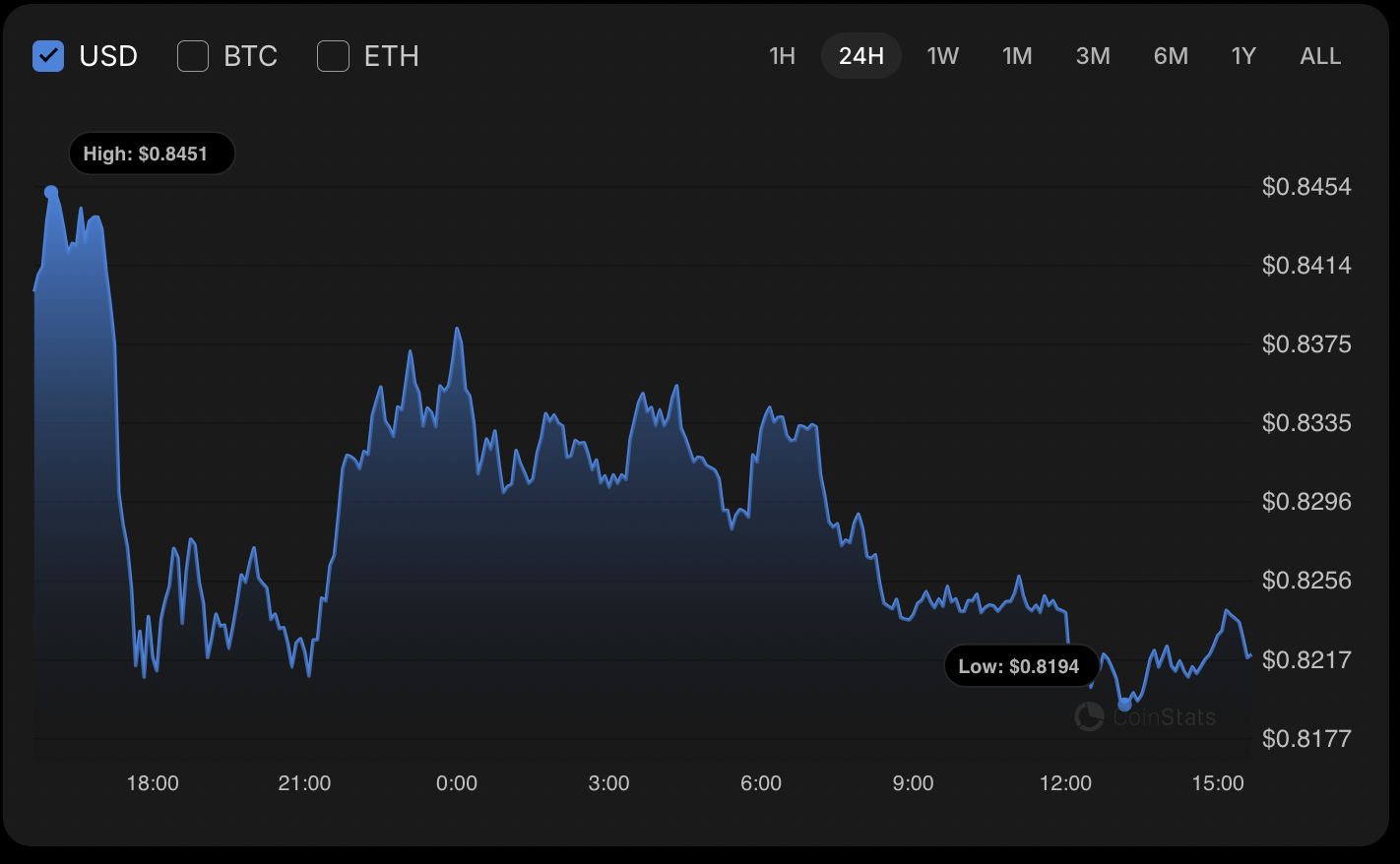 Cardano (ADA) Could Slip to $0.815 If Support Breaks; Weekly Close Above $1 May Trigger Move to $1.10–$1.20 image 0