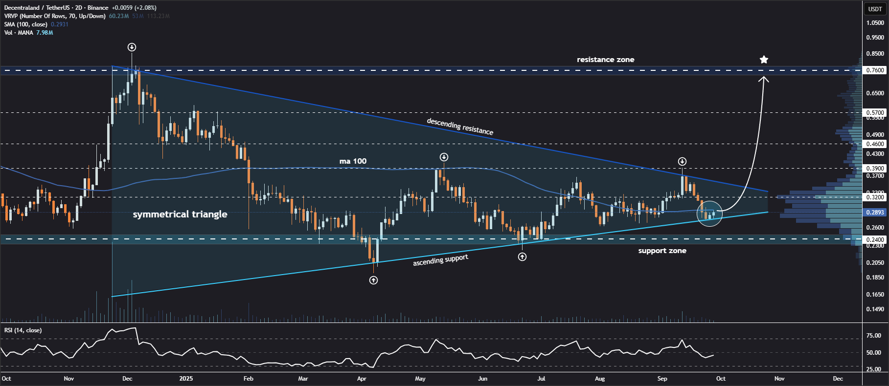Decentraland (MANA) Menahan Dukungan Kunci – Apakah Pola Ini Dapat Memicu Breakout ke Atas? image 1