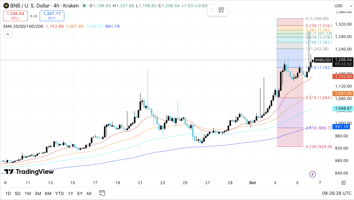 Prévision de prix BNB : BNB détient 1 200 $ et vise une rupture à 1 300 $ image 1