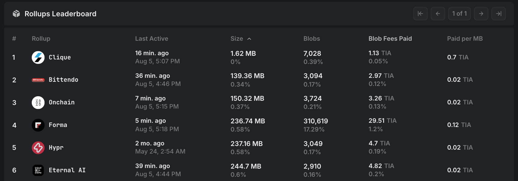 Bitcoin Ecosystem in Numbers: Sidechain TVL Reaches $2 Billion, Stacks Active Accounts Hit a New High image 18