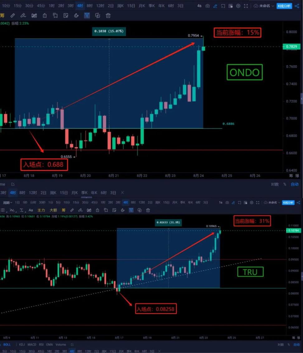 大行情来了！鲍威尔发出“最强音”！道指跳涨近 300 点、BTC 接近 6.5 万美元， 9 月降息 50 个基点预期重燃？ image 9