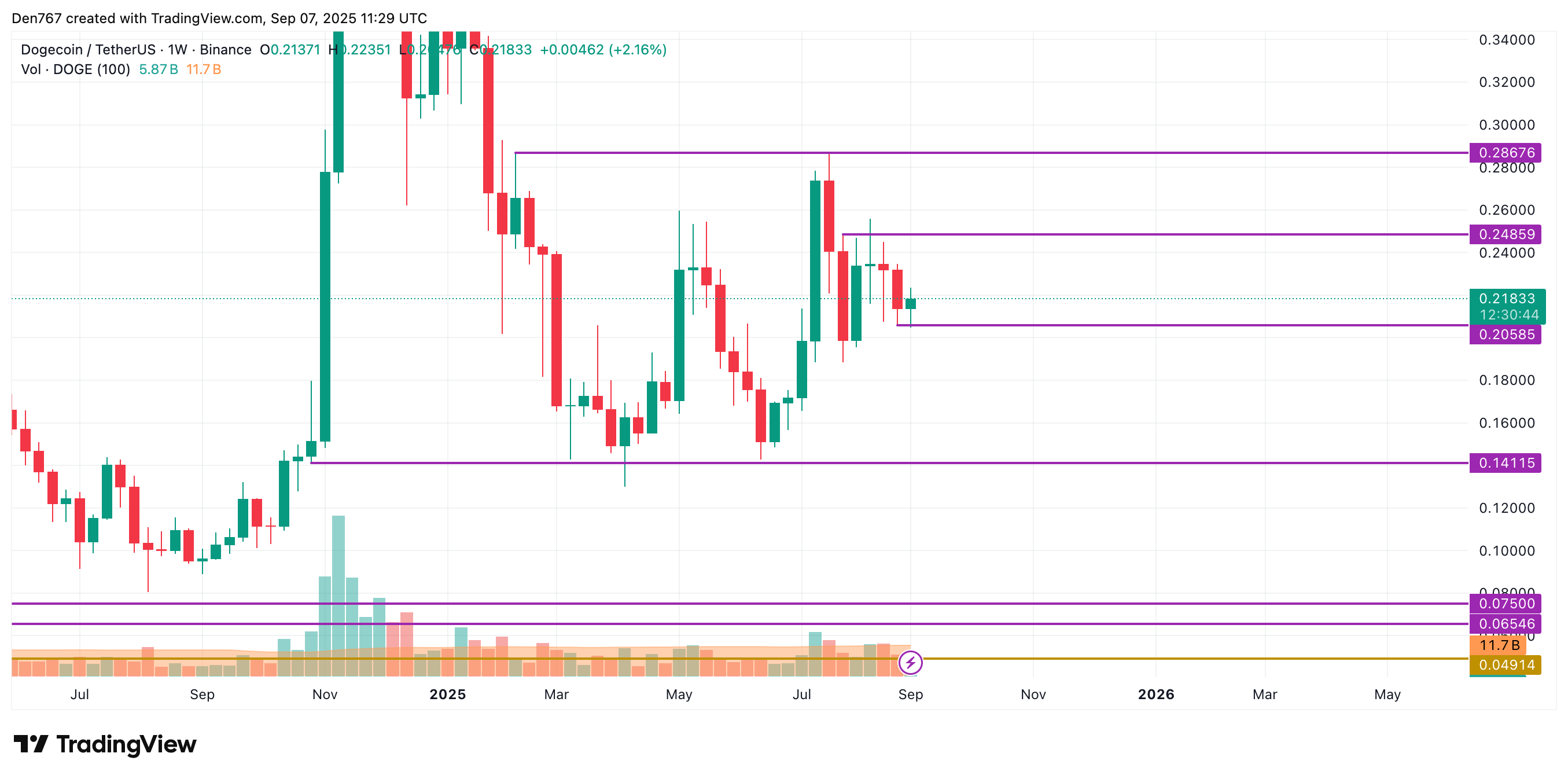 Người mua dường như kiểm soát thị trường, DOGE có thể kiểm tra mức kháng cự $0.219 trong bối cảnh khối lượng giao dịch giảm image 3