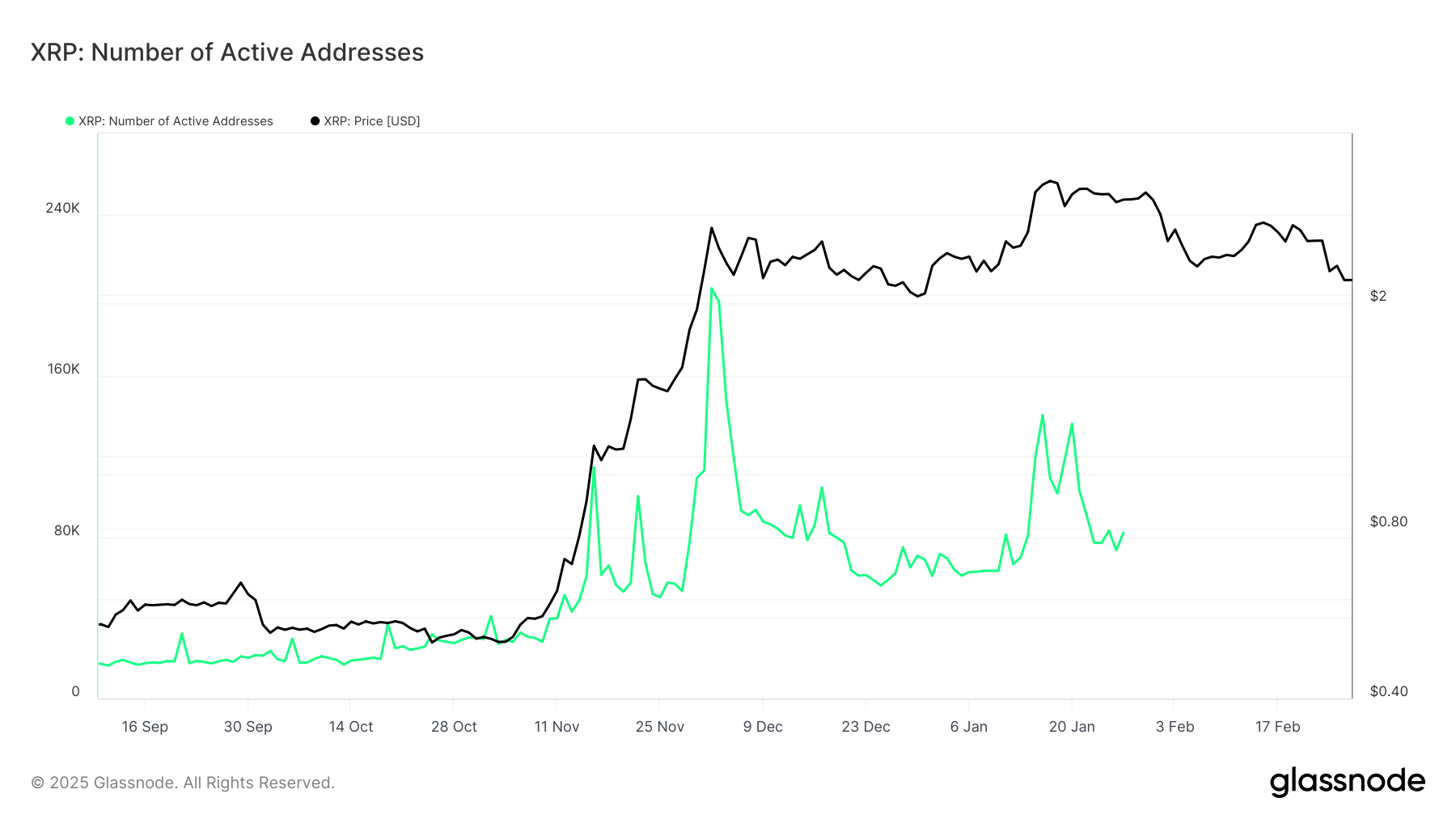 Cuidado con los tenedores de XRP: El colapso de la actividad en la red apunta a una venta masiva: ¿Es el momento de deshacerse de él? image 0