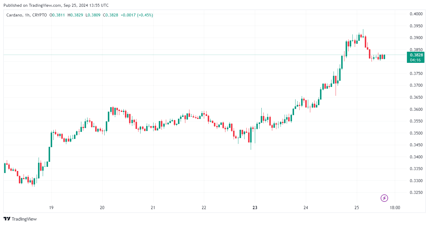 Análisis del precio de Cardano (ADA): ¿Seguirá subiendo el precio de ADA? image 0