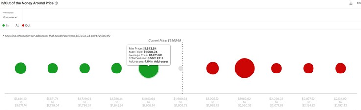 Tích lũy ETH dài hạn sẽ bị gián đoạn nếu giá trượt dưới 1.900 đô la image 1