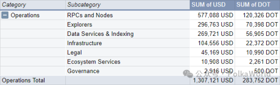 一览 Polkadot Q3 财报：共花费 2730 万美元，余额 1.53 亿美元 image 17