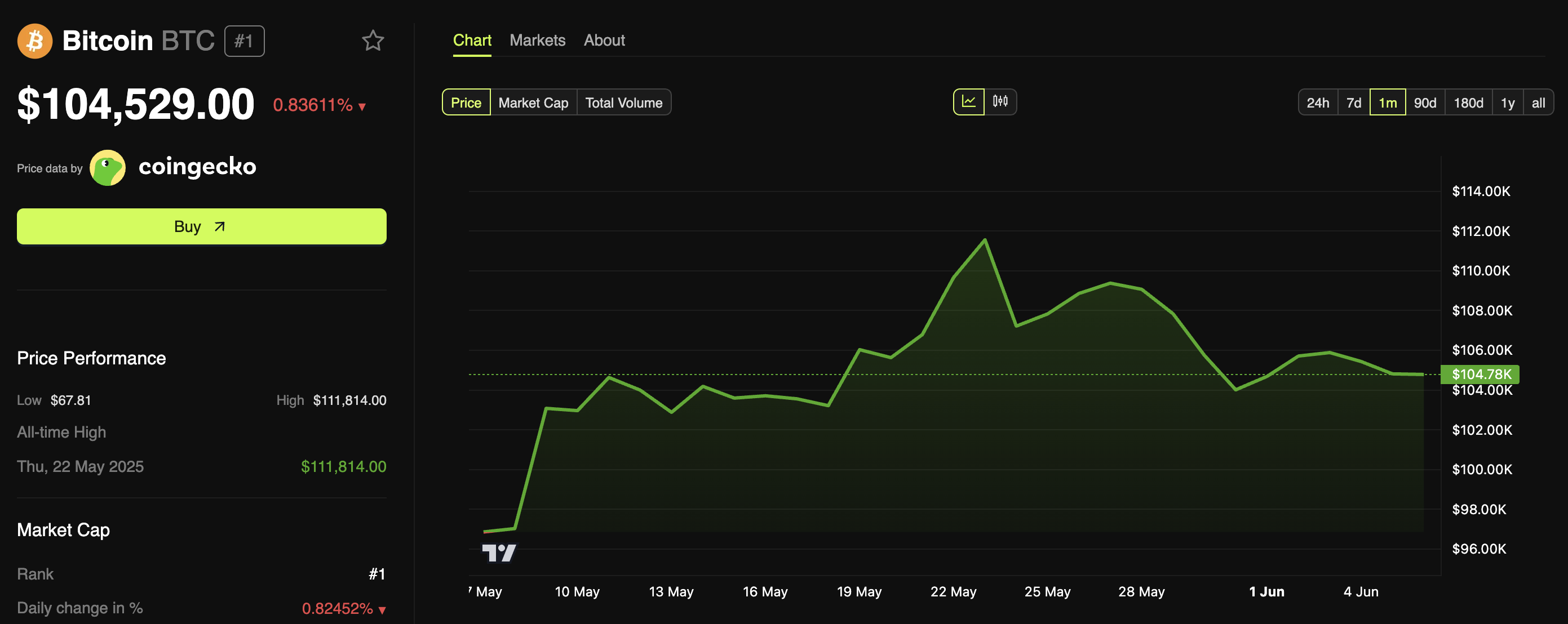 M2 Money Supply Hits Record High of $21.86 Trillion: Will Bitcoin Follow the Surge? image 1