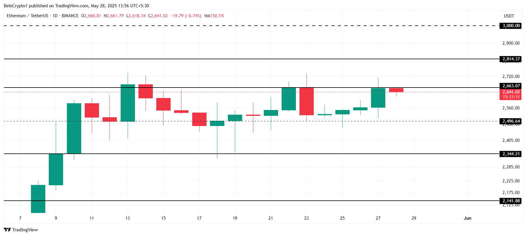Ethereum Price Struggles Under $2,700; Uptrend Hits $4.4 Billion Supply Wall image 2