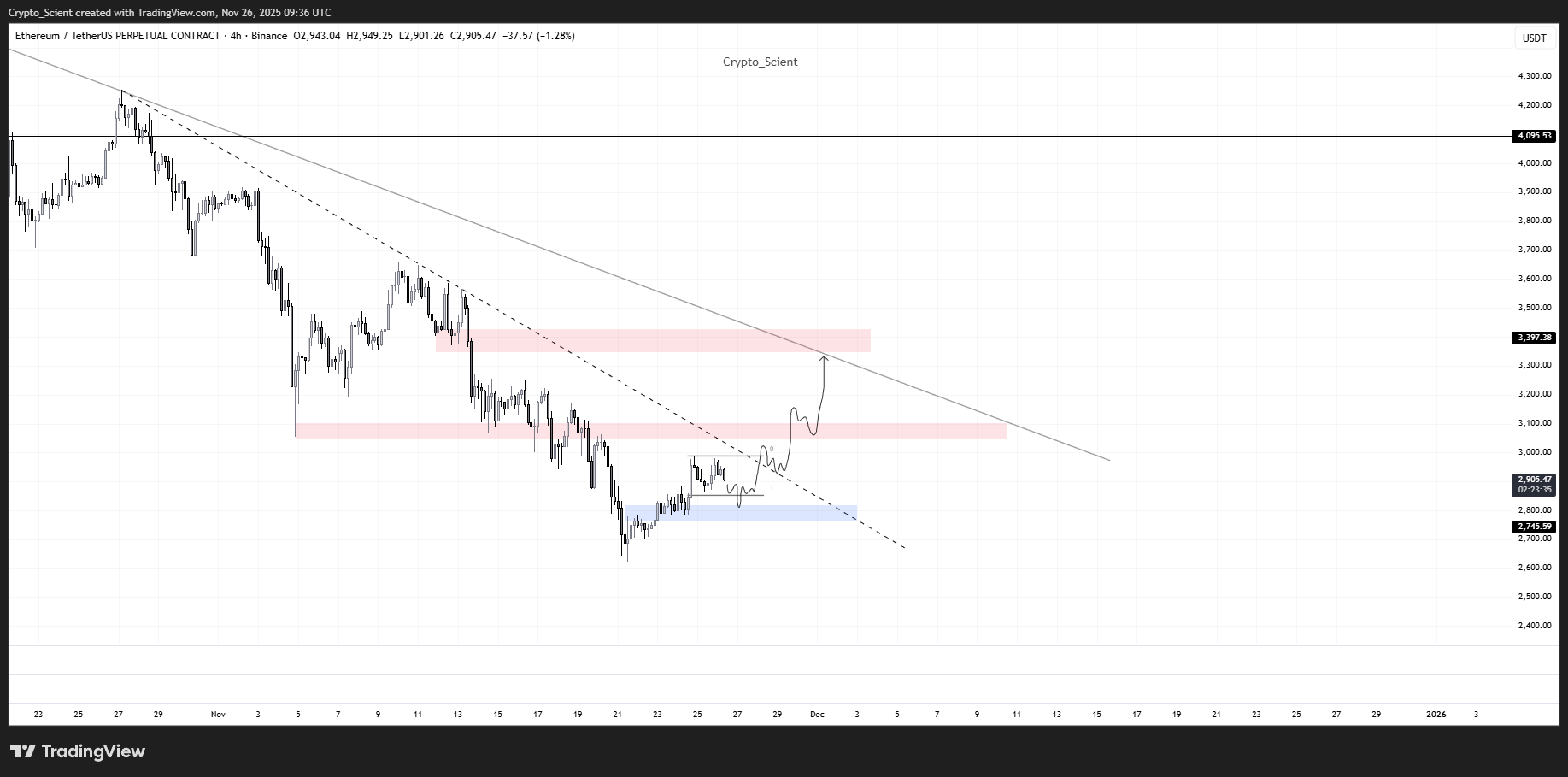 Los traders de ETH aumentan sus posiciones, estableciendo un objetivo de precio en $3.4K image 2