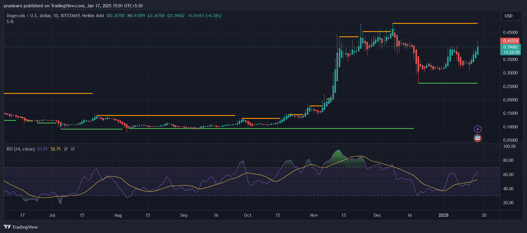 Shiba Inu vs Dogecoin: Welcher Coin bringt 30x Rendite bis 2025? image 0