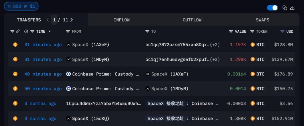 SpaceX movió 200 millones de dólares en bitcoin image 1