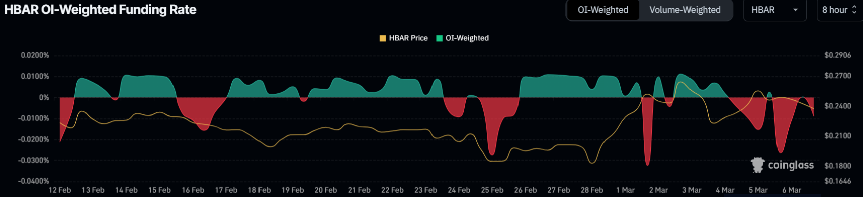 Hedera (HBAR) đối mặt rủi ro giảm giá vì phụ thuộc vào Bitcoin image 1