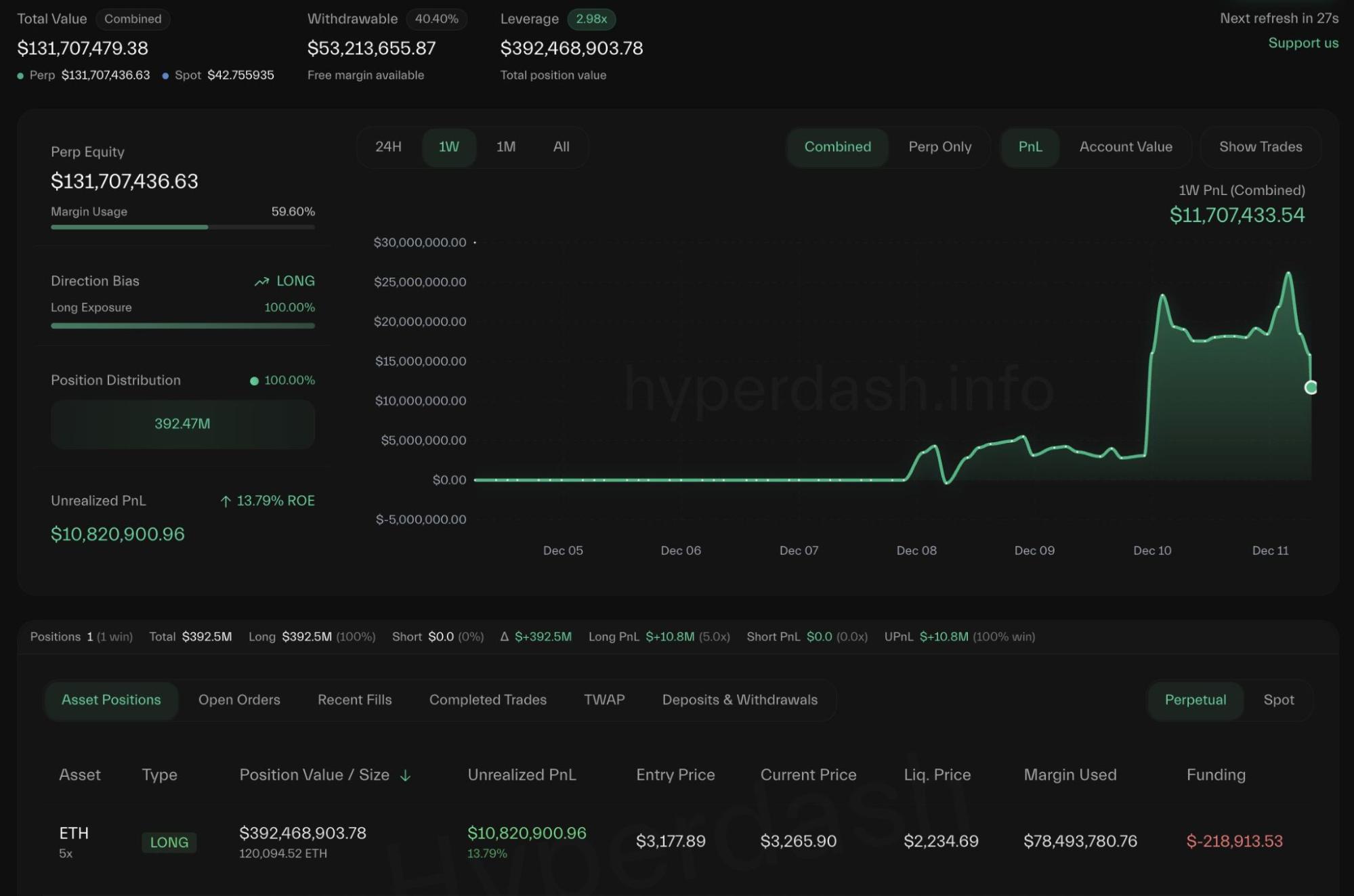 سعر Ethereum (ETH) جاهز لحركة بين 9-16% وسط تباعد صاعد، هل حان وقت الشراء عند الانخفاضات؟ image 1