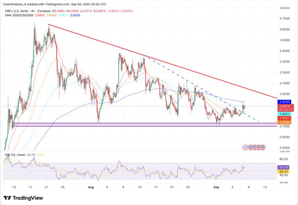 Prediksi Harga XRP 9 September 2025: Tinggal Beberapa Jam Lagi, Kemana Arah Pegerakannya? image 1