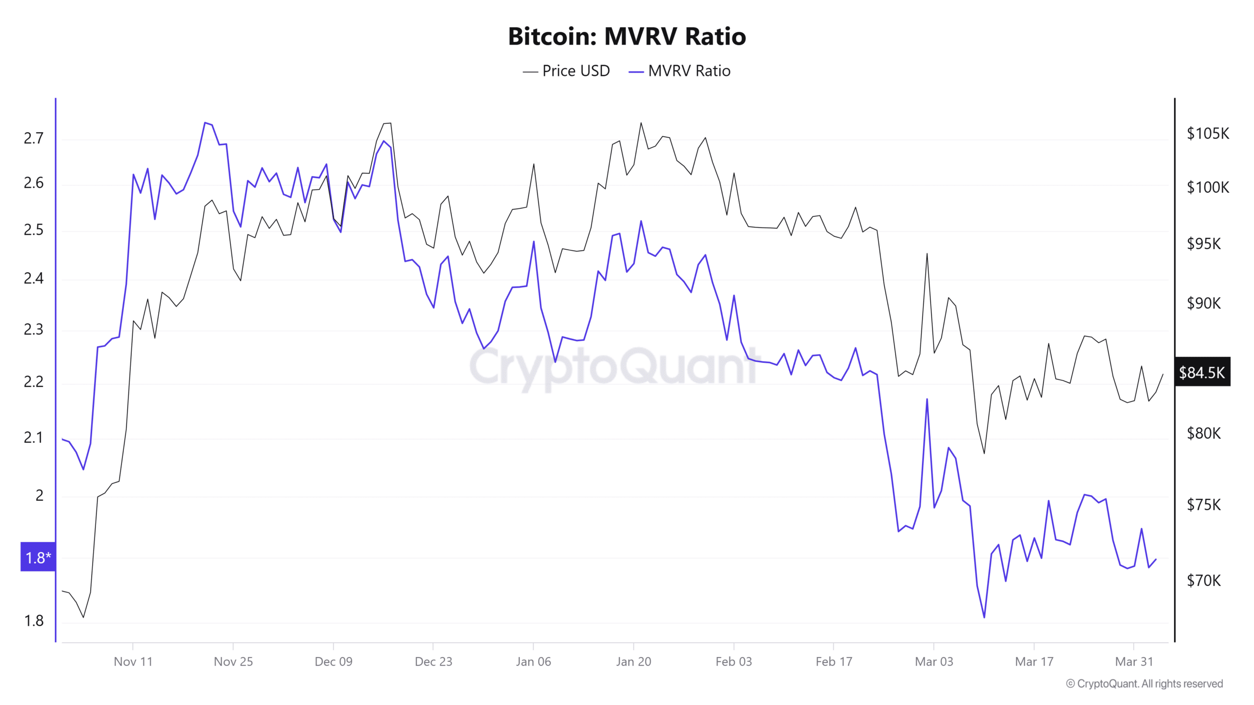 Bitcoin’s Fragile Hold Above $80K: Could a Drop to $68K Be on the Horizon? image 3