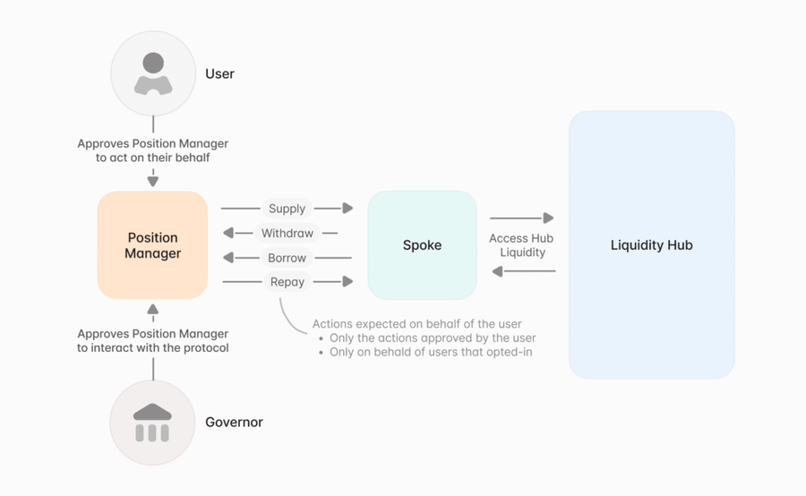 $AAVE V4 Siap Diluncurkan, Hadir dengan Teknologi ‘Hub and Spoke’ image 1