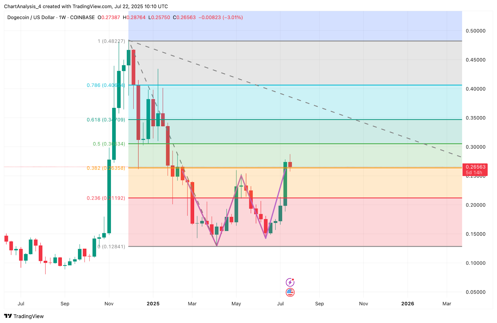 Prediksi Harga Dogecoin (DOGE) untuk 23 Juli image 3