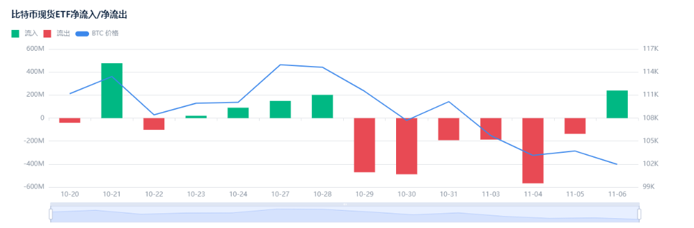 Bitcoin enfrenta crise de liquidez no final do ciclo de quatro anos; a venda das baleias é apenas o começo? image 3