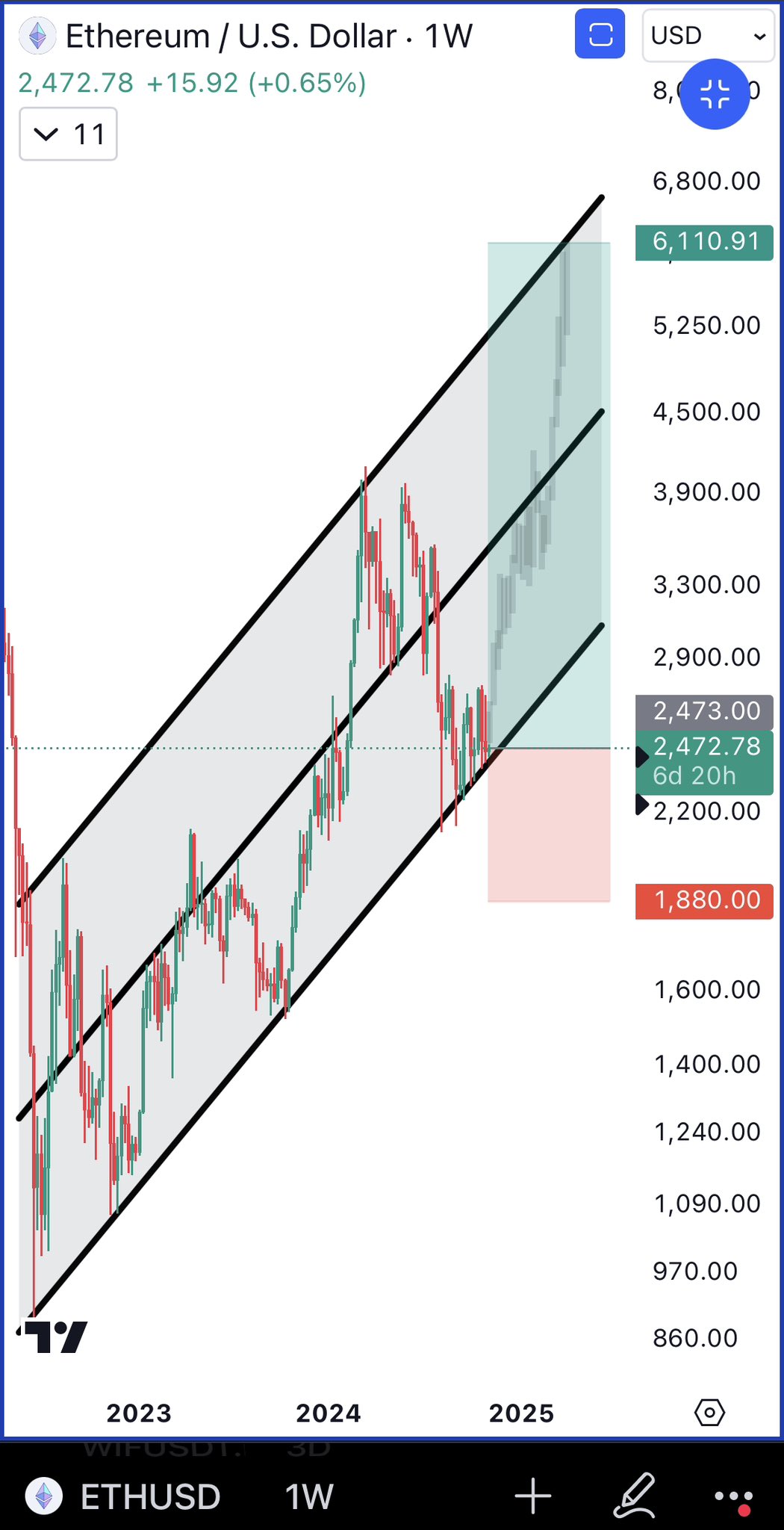 Trader Says Telegram Gaming Token Primed To Rally by Nearly 100%, Updates Outlook on Ethereum and Dogecoin image 1