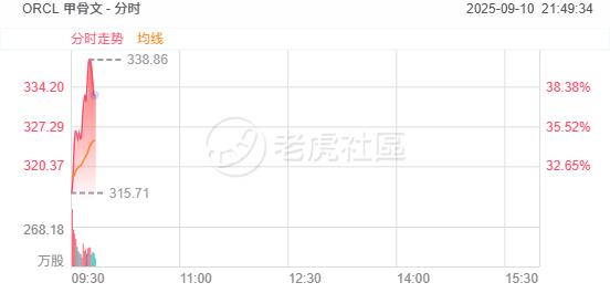 甲骨文盘初暴涨40%！其联合创始人埃里森的单日财富增长创纪录