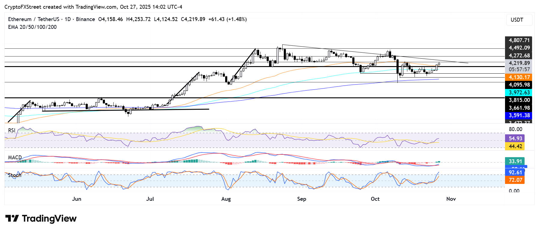 Pronóstico del Precio de Ethereum: ETH se acerca al obstáculo de 4.270$ mientras BitMine expande su tesorería a 3,31 millones de ETH
