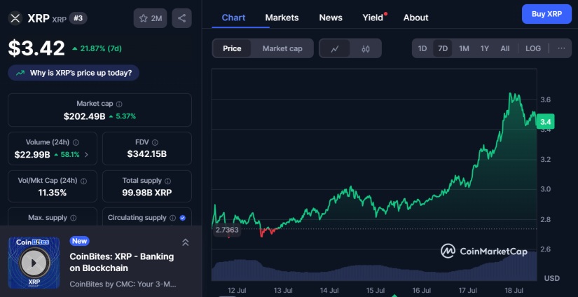 Ripple (XRP) Continúa su Rally Alcista y Alcanza un Nuevo Máximo Histórico