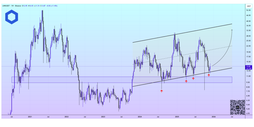 Predicción del precio de los eslabones: 150$ a la vista en medio de una reserva de eslabones de 1M image 1