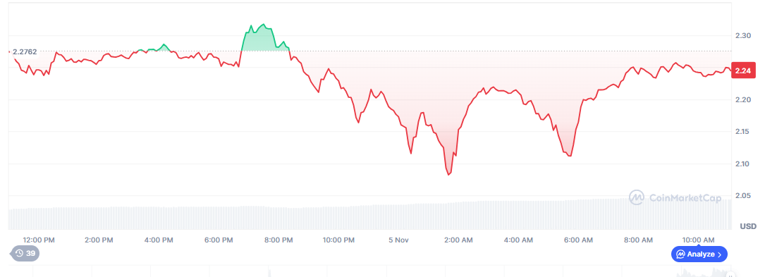 $2.24 XRP: Calm Before a $4.17 Move? image 1