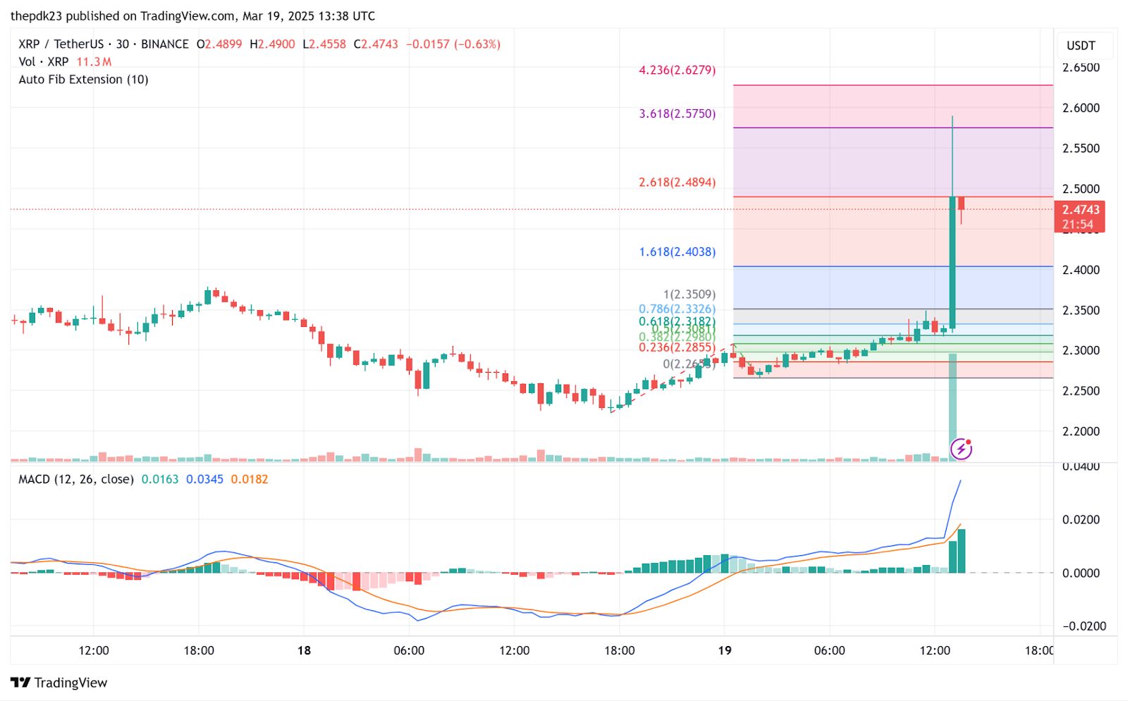 Breaking: SEC to Drop its Appeal Against Ripple, Says Brad Garlinghouse; XRP Soars 13% image 0