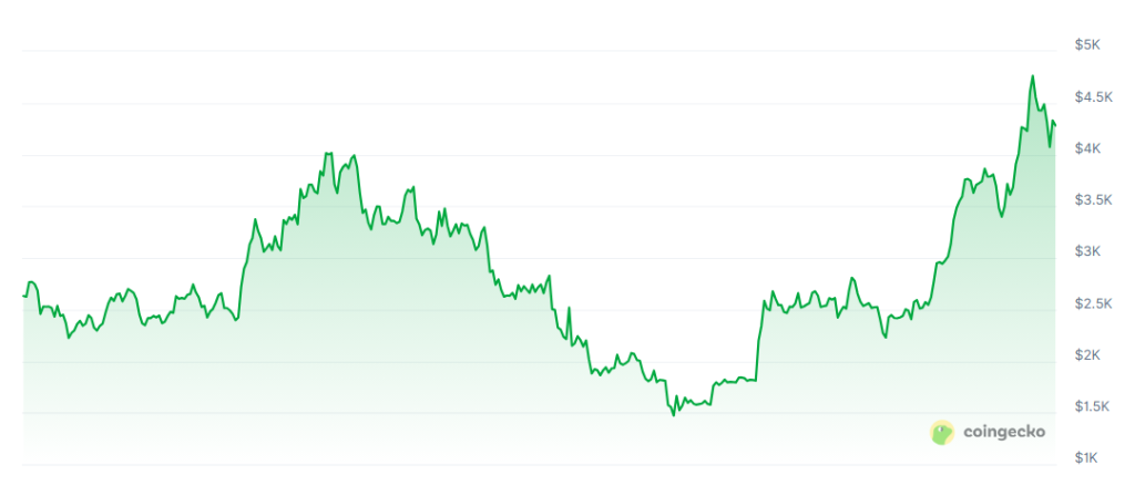 Bullishe Ethereum Prognose: Analyst hält 80.000-Dollar-Rallye für möglich image 1